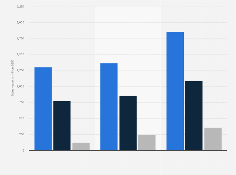 Statistic: Digital sales value of video games in Sweden from 2013 to 2015, by segment (in million SEK)