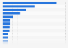 Leading women's magazines based on circulation in the Netherlands 2015, by title