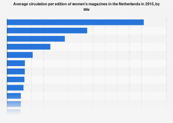 Leading women's magazines based on circulation in the Netherlands 2015, by title