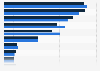 Distribution of airlines most frequently used in Denmark 2017-2018