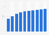 Forecast of the mobile internet user penetration rate in Serbia 2015-2022