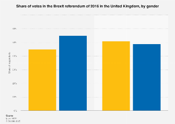 Distribution of EU Referendum votes 2016, by age group and gender