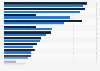 Distribution of most used airlines in the last 12 months in Denmark 2017-2018