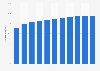 Forecast of the mobile internet user penetration rate in Spain 2015-2022