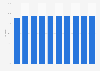 Forecast of the mobile internet user penetration rate in Switzerland 2015-2022