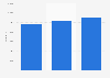 Monthly active and unique users of free-to-play MMOs in Sweden 2013-2015