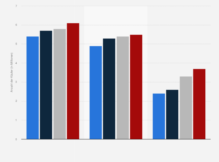 Statistik: Käufer im Distanzhandel nach genutzten Bestellwegen in Österreich in 2020 bis 2023 (in Millionen)