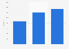 Monthly unique users of console games in Sweden 2013-2015