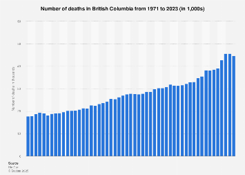 Number Of Deaths In British Columbia Canada 2020 Statista