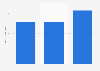 Average revenue per paying user of mobile games in Sweden 2013-2015