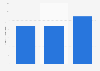 Average revenue per paying user of pay-to-play MMOs in Sweden 2013-2015