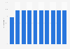 Forecast of the smartphone user penetration rate in Bulgaria 2015-2022
