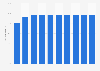 Forecast of the smartphone user penetration rate in the Czech Republic 2015-2022
