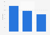 Development of the share of daily teletext usage in Finland 2014-2016