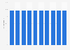Forecast of the smartphone user penetration rate in Germany 2015-2022
