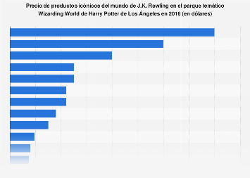 Precio de los productos del Mundo Mágico de Harry Potter en Los Ángeles