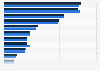 Distribution of holiday and vacation types people from Ireland usually go on 2017-18