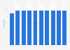 Forecast of the smartphone user penetration rate in Ireland 2015-2022