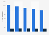 Customer accounts of the electricity supply of RWE npower in the UK 2014-2018
