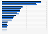 Distribution of hotel chains most frequently used by people from Ireland 2017-2018