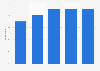 Share of daily non-work-related online radio usage in Finland 2016, by age group