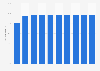 Forecast of the smartphone user penetration rate in Lithuania 2015-2022
