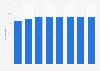 Forecast of the smartphone user penetration rate in Norway 2015-2022
