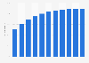 Forecast of the smartphone user penetration rate in Poland 2015-2022