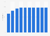 Forecast of the smartphone user penetration rate in Portugal 2015-2022