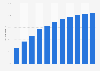 Forecast of the smartphone user penetration rate in Romania 2015-2022