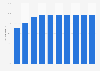 Forecast of the smartphone user penetration rate in Serbia 2015-2022