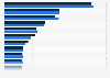 Distribution of holiday and vacation types people from Italy usually go on 2017-2018