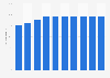 Forecast of the smartphone user penetration rate in Slovakia 2015-2022