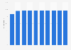 Forecast of the smartphone user penetration rate in Slovenia 2015-2022