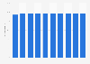 Forecast of the smartphone user penetration rate in Spain 2015-2022