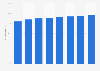 Forecast of the smartphone user penetration rate in Sweden 2015-2022