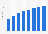 Forecast of the tablet user penetration rate in Austria 2014-2021