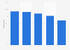 Distribution of weekly video-on-demand consumption in Finland 2016, by age group
