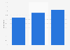 Survey on usage of social media on smartphones in Finland 2014-2016