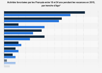 Activités préférées des Français en vacances de 18 à 34 ans par tranche en 2015