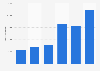 Monthly amount of under 25's registered to vote for the EU referendum in the UK 2016