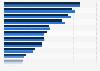 Distribution of holiday and vacation types people from Norway usually go on 2017-2018