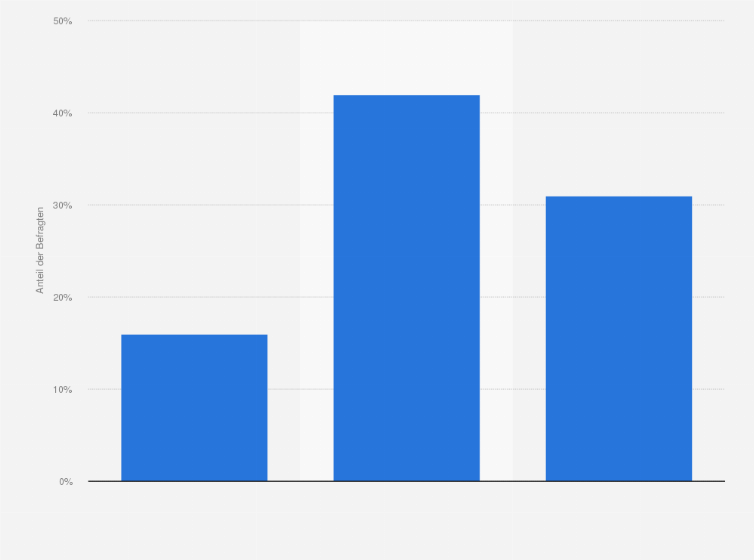 Statistik: War ihnen bewusst, dass man an immer mehr Kassen auch mit dem Smartphone mobil bezahlen kann?