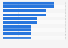 Most popular job location specific search terms in the United Kingdom (UK) 2016