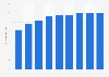 Forecast of the tablet user penetration rate in Hungary 2014-2021