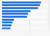 Most visible recruitment paid search advertisers in the United Kingdom (UK) 2016