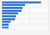 Most visible job title specific paid search advertisers in the UK 2016