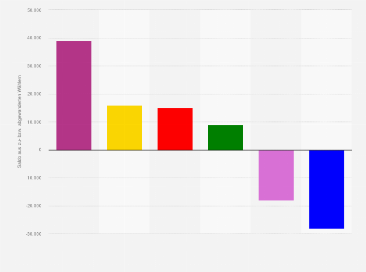 Statistik: Wählerwanderung von und zu der CDU bei der Landtagswahl in Thüringen am 01. September 2024