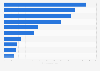 Most visible location-specific paid search recruitment advertisers in the UK 2016