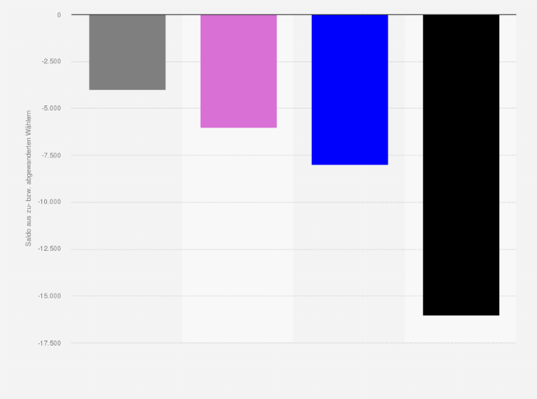 Statistik: Wählerwanderung von und zu der FDP bei der Landtagswahl in Thüringen am 01. September 2024